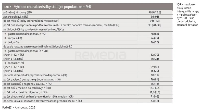 TAB. 1 Výchozí charakteristiky studijní populace (n = 94)